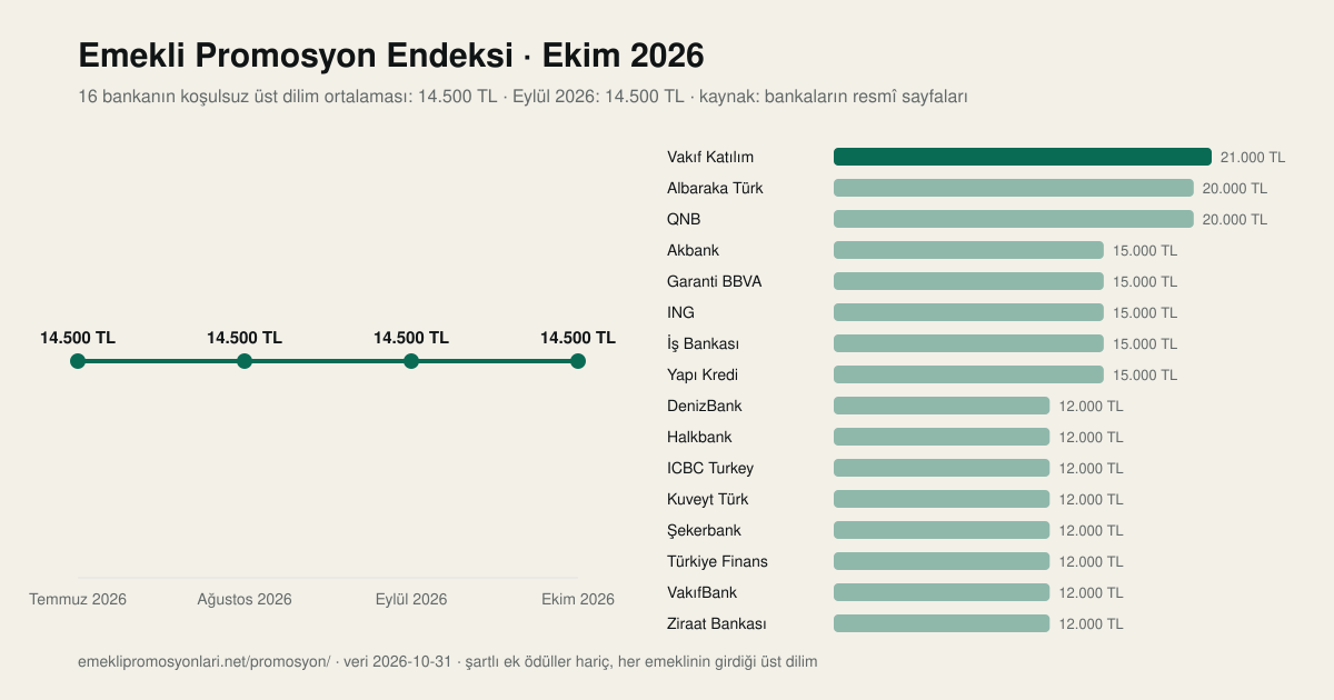 Emekli Promosyon Endeksi Ekim 2026: 14.500 TL; banka banka koşulsuz üst dilim